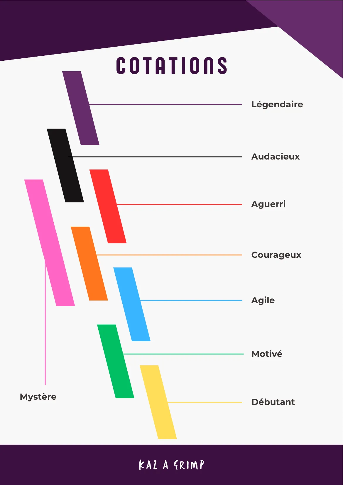 Cotations Kaz a Grimp, du plus facile au plus dur : Débutant (jaune), Motivé (vert), Agile (bleu), Courageux (orange), Aguerri (rouge), Audacieux (noir), Légendaire (violet), et les blocs Mystère (rose)